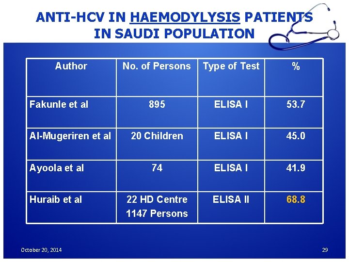 ANTI-HCV IN HAEMODYLYSIS PATIENTS IN SAUDI POPULATION Author No. of Persons Type of Test