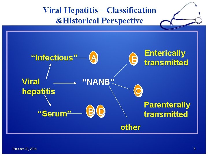 Viral Hepatitis – Classification &Historical Perspective “Infectious” Viral hepatitis “Serum” A “NANB” Enterically E