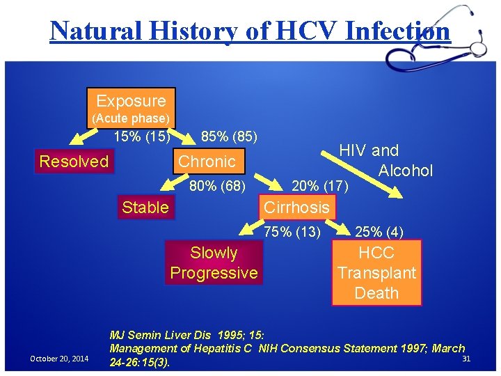 Natural History of HCV Infection Exposure (Acute phase) 15% (15) Resolved 85% (85) HIV