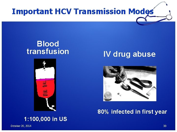 Important HCV Transmission Modes Blood transfusion IV drug abuse 80% infected in first year