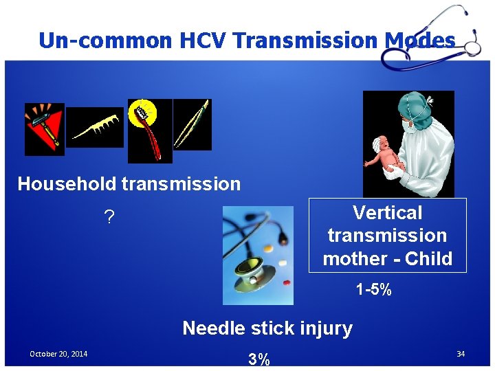 Un-common HCV Transmission Modes Household transmission Vertical transmission mother - Child ? 1 -5%