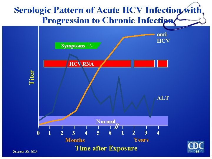 Serologic Pattern of Acute HCV Infection with Progression to Chronic Infection anti. HCV Symptoms
