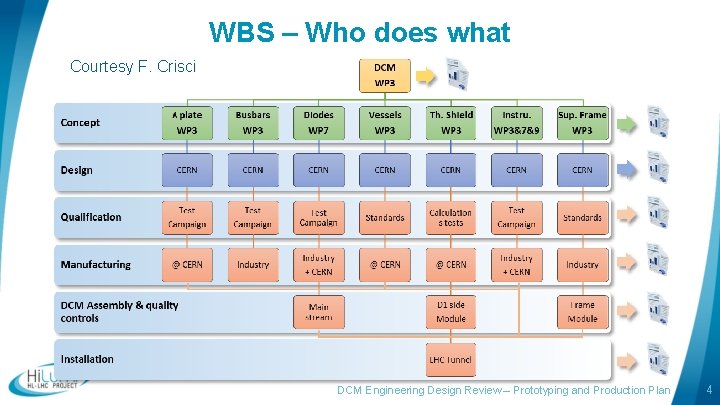WBS – Who does what Courtesy F. Crisci DCM Engineering Design Review – Prototyping