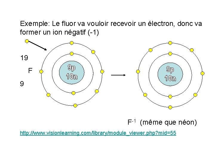 Exemple: Le fluor va vouloir recevoir un électron, donc va former un ion négatif