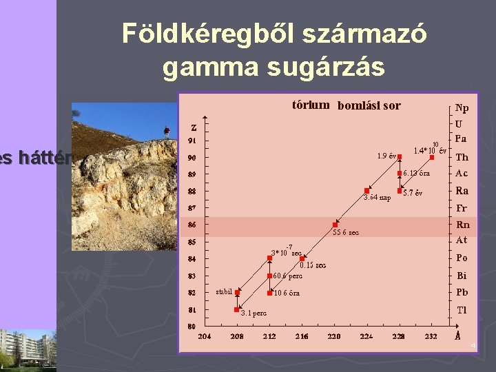 Földkéregből származó gamma sugárzás es háttérsugárzás 4 