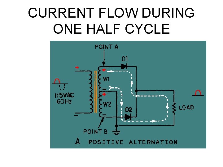 CURRENT FLOW DURING ONE HALF CYCLE 