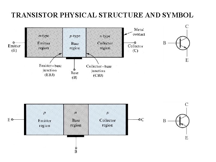 TRANSISTOR PHYSICAL STRUCTURE AND SYMBOL 