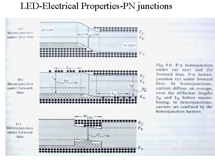 LED-Electrical Properties-PN junctions 