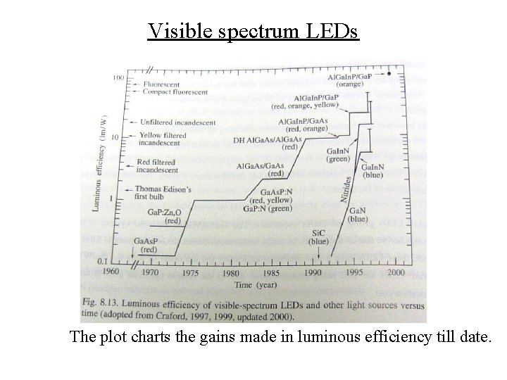 Visible spectrum LEDs The plot charts the gains made in luminous efficiency till date.