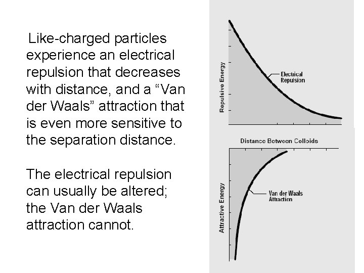 Like-charged particles experience an electrical repulsion that decreases with distance, and a “Van der