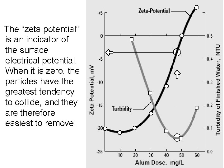 The “zeta potential” is an indicator of the surface electrical potential. When it is