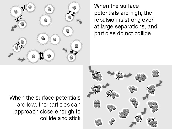 When the surface potentials are high, the repulsion is strong even at large separations,