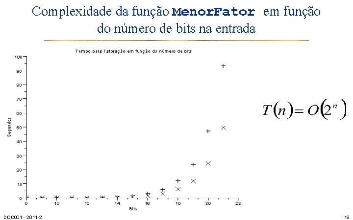 Complexidade da função Menor. Fator em função do número de bits na entrada DCC