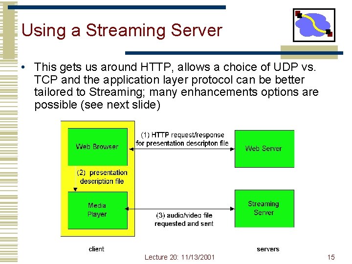 Using a Streaming Server • This gets us around HTTP, allows a choice of