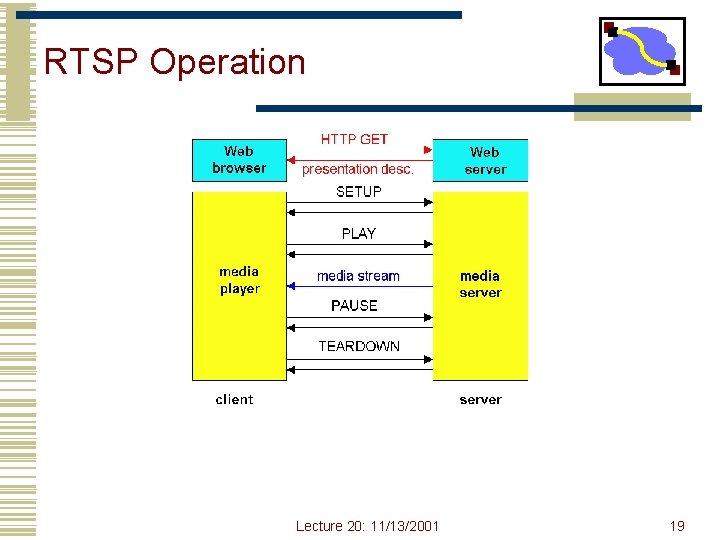 RTSP Operation Lecture 20: 11/13/2001 19 