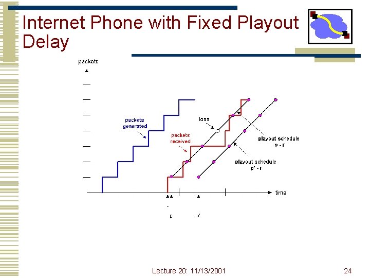Internet Phone with Fixed Playout Delay Lecture 20: 11/13/2001 24 
