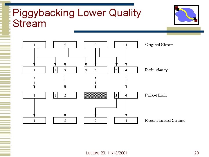 Piggybacking Lower Quality Stream Lecture 20: 11/13/2001 29 