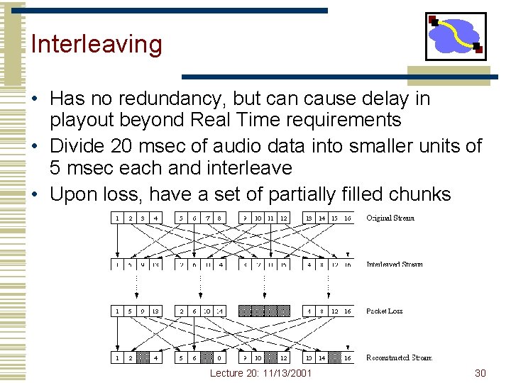 Interleaving • Has no redundancy, but can cause delay in playout beyond Real Time