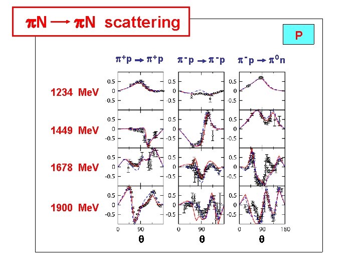 p. N scattering p +p P p-p p- p p 0 n 1234 Me.