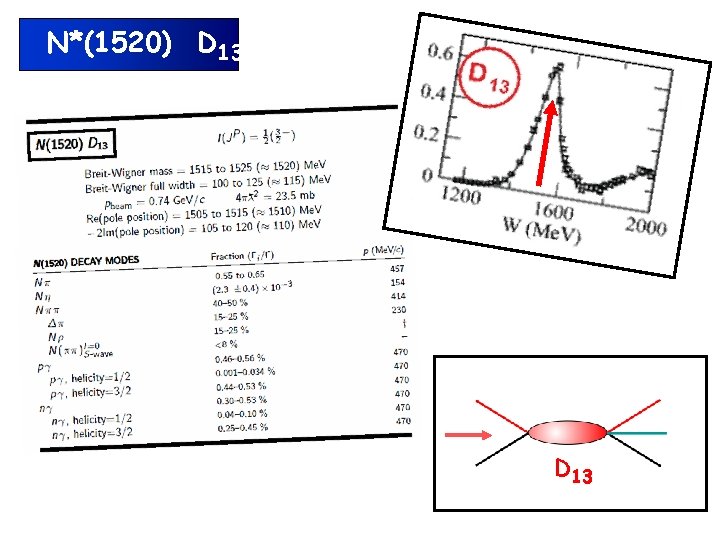 N*(1520) D 13 