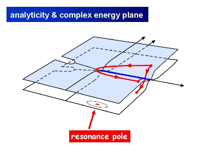 analyticity & complex energy plane E Im E Re E resonance pole 