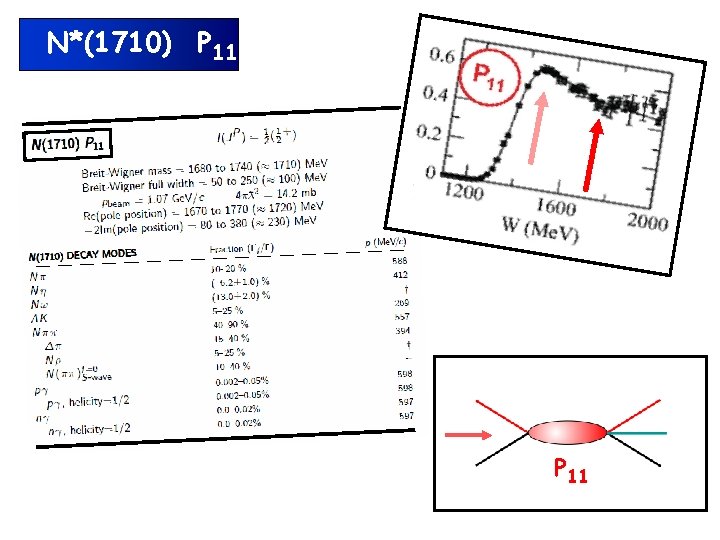 N*(1710) P 11 