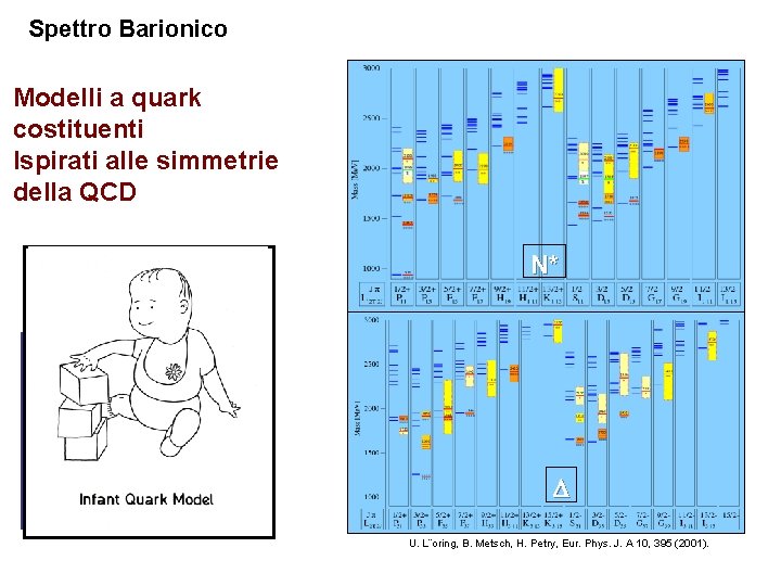 Spettro Barionico Modelli a quark costituenti Ispirati alle simmetrie della QCD N* D U.