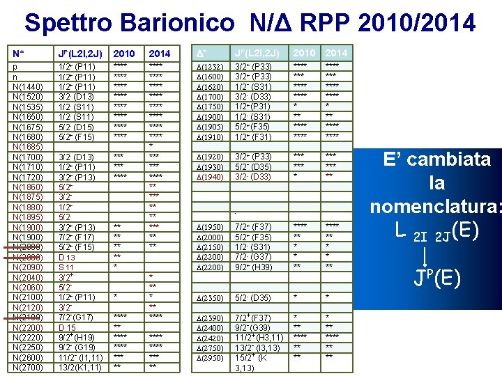 Spettro Barionico N/Δ RPP 2010/2014 N* JP(L 2 I, 2 J) 2010 2014 D*