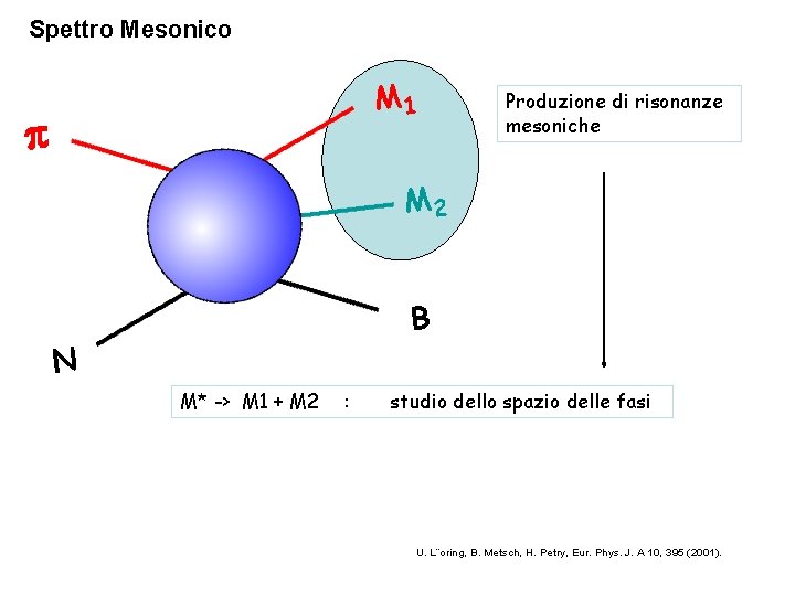 Spettro Mesonico M 1 p Produzione di risonanze mesoniche M 2 B N M*