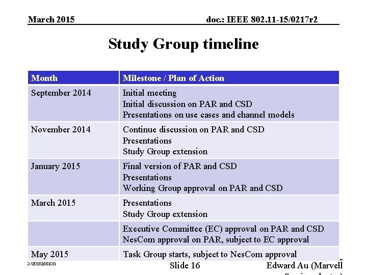 March 2015 doc. : IEEE 802. 11 -15/0217 r 2 Study Group timeline Month