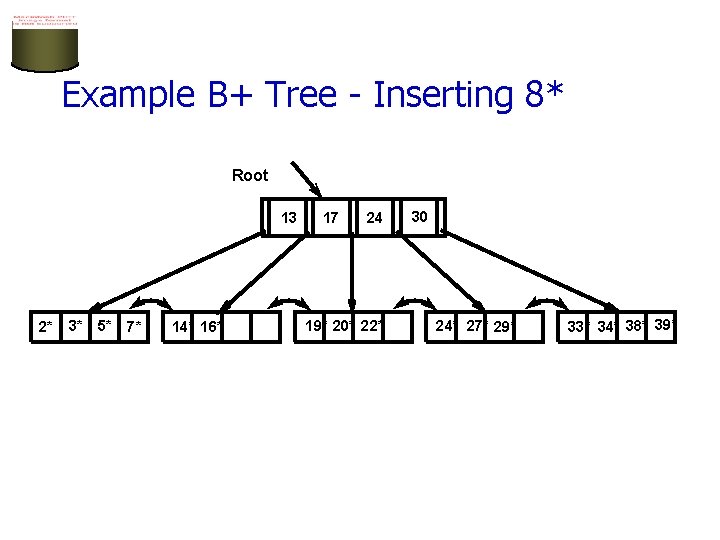 Example B+ Tree - Inserting 8* Root 13 2* 3* 5* 7* 14* 16*