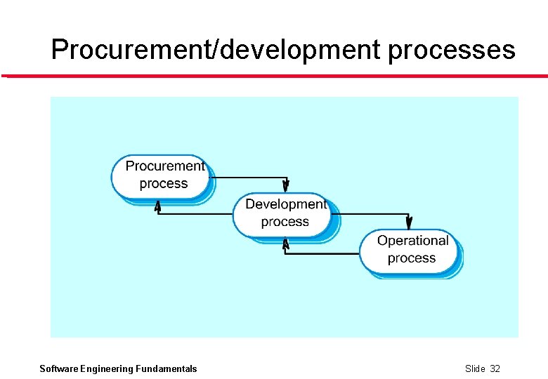 Procurement/development processes Software Engineering Fundamentals Slide 32 
