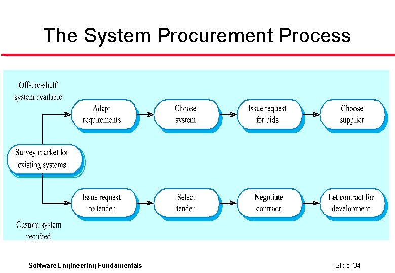 The System Procurement Process Software Engineering Fundamentals Slide 34 