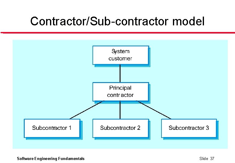 Contractor/Sub-contractor model Software Engineering Fundamentals Slide 37 