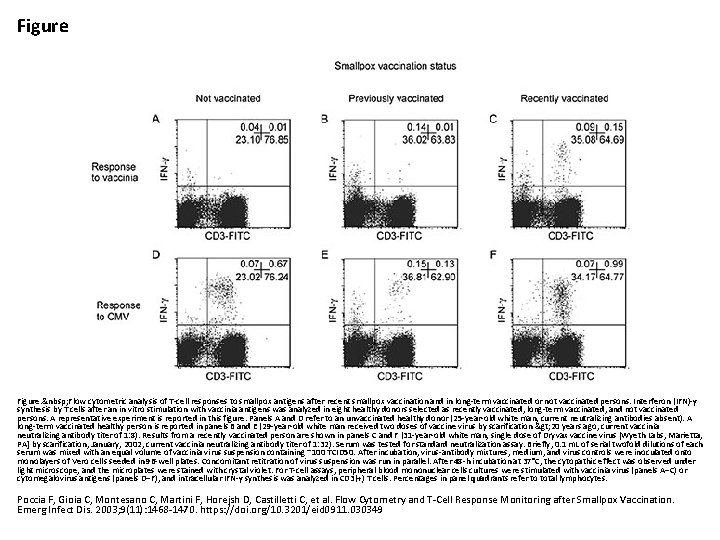 Figure.   Flow cytometric analysis of T-cell responses to smallpox antigens after recent smallpox