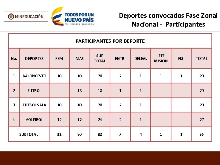 Deportes convocados Fase Zonal Nacional - Participantes PARTICIPANTES POR DEPORTE No. DEPORTES FEM MAS