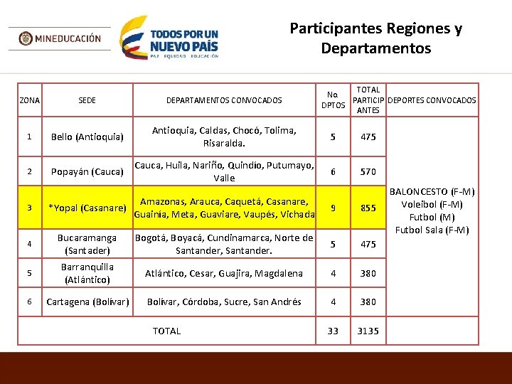 Participantes Regiones y Departamentos TOTAL No. PARTICIP DEPORTES CONVOCADOS DPTOS ANTES ZONA SEDE DEPARTAMENTOS