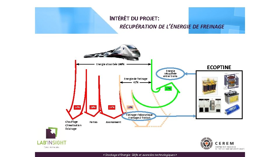 INTÉRÊT DU PROJET: RÉCUPÉRATION DE L’ÉNERGIE DE FREINAGE Energie absorbée 100% Energie de freinage