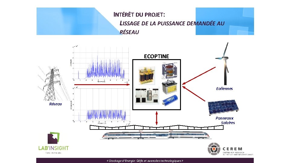 INTÉRÊT DU PROJET: LISSAGE DE LA PUISSANCE DEMANDÉE AU RÉSEAU ECOPTINE Eoliennes Réseau Panneaux