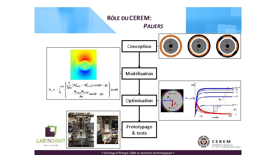 RÔLE DU CEREM: PALIERS Conception Modélisation Optimisation Prototypage & tests « Stockage d’Energie: Défis