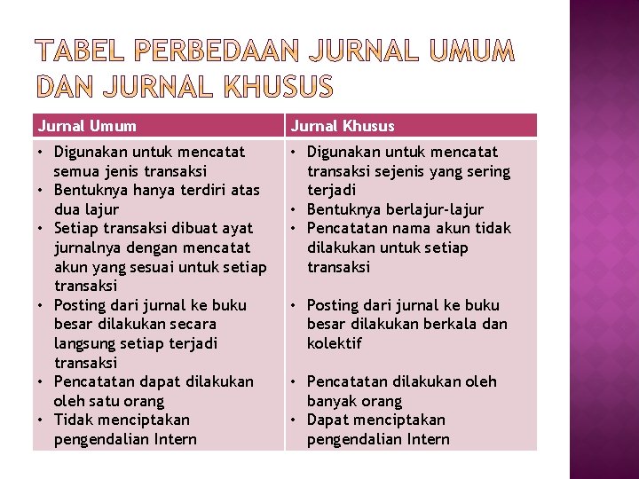 Jurnal Umum Jurnal Khusus • Digunakan untuk mencatat semua jenis transaksi • Bentuknya hanya