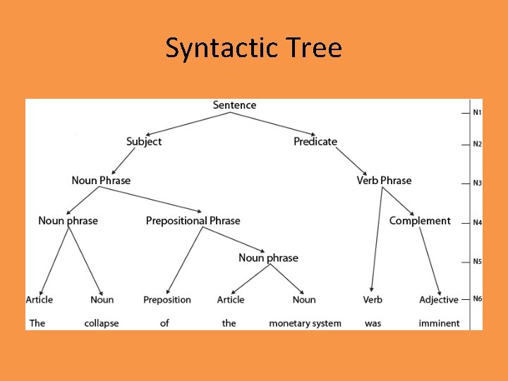 Syntactic Tree 