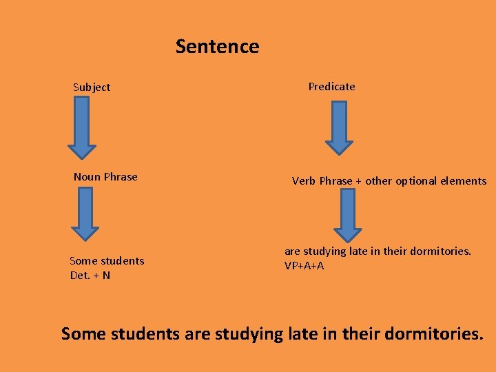 Sentence Subject Noun Phrase Some students Det. + N Predicate Verb Phrase + other