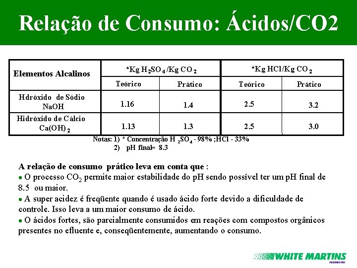 Relação de Consumo: Ácidos/CO 2 Elementos Alcalinos Hdróxido de Sódio Na. OH Hidróxido de