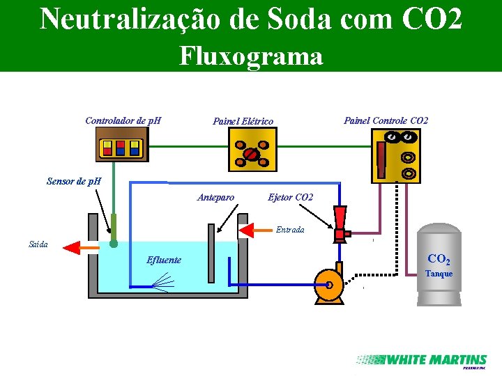 Neutralização de Soda com CO 2 Fluxograma Controlador de p. H Painel Controle CO