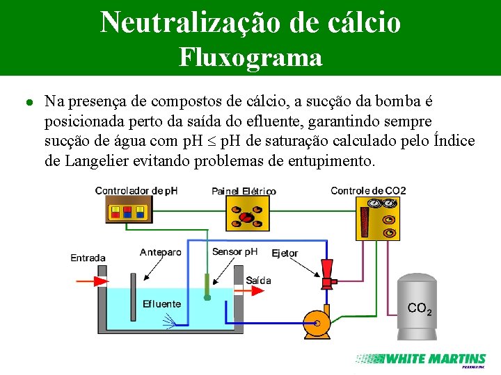 Neutralização de cálcio Fluxograma l Na presença de compostos de cálcio, a sucção da