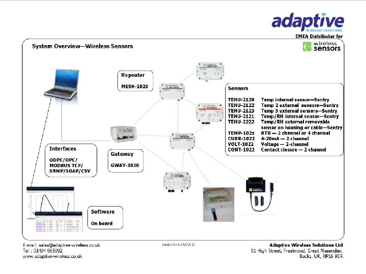 Copyright© 2013 Adaptive Wireless Solutions Ltd 