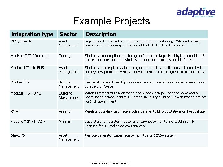 Example Projects Integration type Sector Description OPC / Remote Asset Management Supermarket refrigerator, freezer