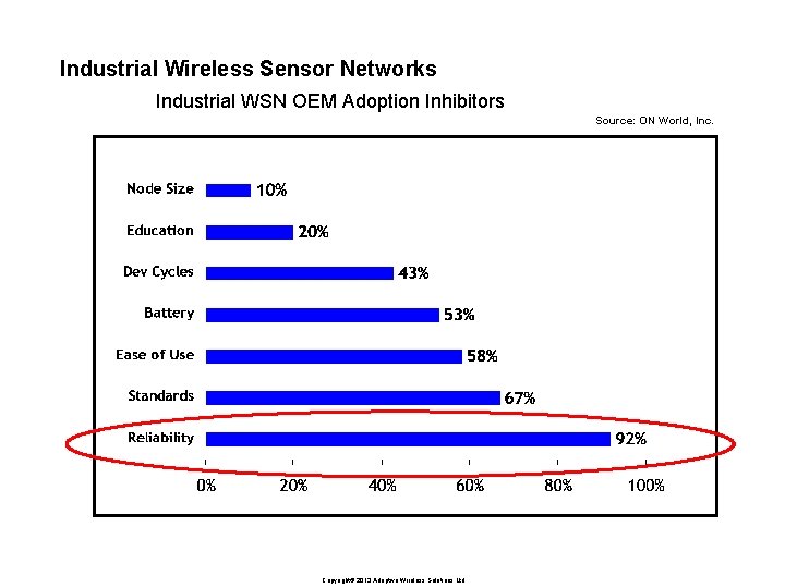 Industrial Wireless Sensor Networks Industrial WSN OEM Adoption Inhibitors Source: ON World, Inc. Copyright©