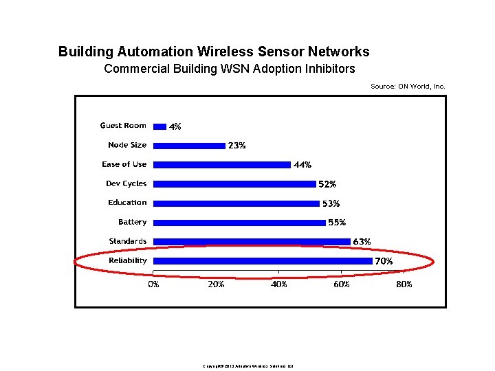 Building Automation Wireless Sensor Networks Commercial Building WSN Adoption Inhibitors Source: ON World, Inc.